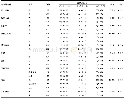 《表3 常见老年综合征对老年女性患者用药依从性的影响[例(%)]》