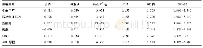 《表4 老年女性患者用药依从性影响因素Logistic回归分析》