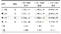 表5 4组新生儿Apgar评分比较(±s，分)