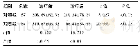 《表1 治疗前后两组hr-HPV DNA病毒载量变化(±s)》