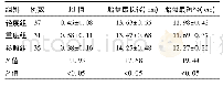 《表1 3组患者的RI值和胎盘大小比较情况(±s)》