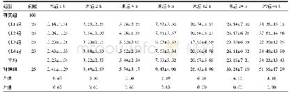 表1 5组患者术后不同时间吗啡消耗量比较(±s,mg)