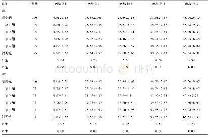 《表2 不同组患者术后PCA按压次数比较(±s，次)》