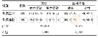 《表2 不同职业、生活环境与骨质疏松的关系[例(%)]》