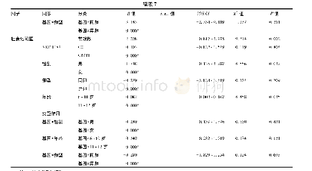 《表7 NET T182与性别、年龄及卵型对学龄双生子儿童行为问题发生与否的交互作用分析》