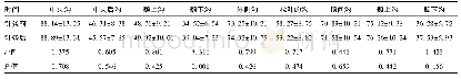 《表3 ADHD患儿针灸前后左大脑半球的脑沟平均长度比较(±s,mm)》