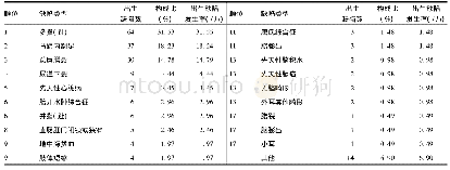 表2 2013-2018年围生儿出生缺陷发生顺位及构成比