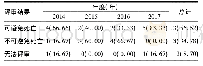 表2 2014-2017年南昌市孕产妇死亡评审结果[例(%)]