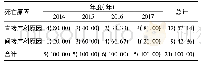 《表3 直接产科、间接产科原因构成比[例(%)]》