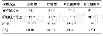 《表3 宫腔镜检查与超声检查的准确性比较(%)》