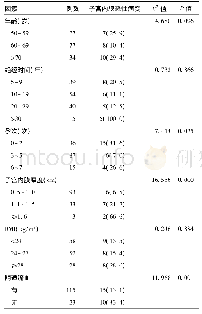 《表4 绝经后子宫内膜恶性病变的单因素分析[例(%)]》