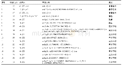 《表2 检出的CNV：介入性产前诊断在中孕期产前筛查临界风险中的临床价值》