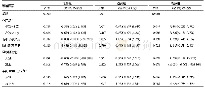 表2 不同年龄组孕妇焦虑筛查阳性的多因素Logistic回归分析