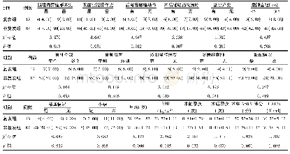 表1 卵巢巧克力囊肿患者术后复发的单因素分析[，例(%)]