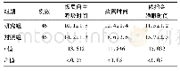 《表2 两组产妇麻醉后的恢复情况(,min)》