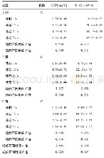 表2 3组产妇产后不同阶段CRP及WBC水平比较()