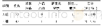 《表1 两组不同分娩方式的妊娠结局(例)》