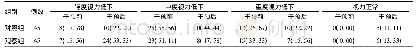 表2 两组视力不良程度比较[例(%)]