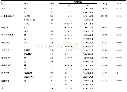 表1 不同研究因素新生儿的肺部感染发生率比较[例(%)]