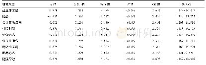 表2 新生儿肺部感染发生影响因素的多因素Logistic回归分析