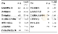 表1 广州市2018年医院监测单纯性先天性心脏病构成情况(1 977例)