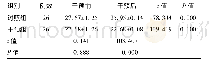 表1 两组患者BMI水平比较(,kg/m2)