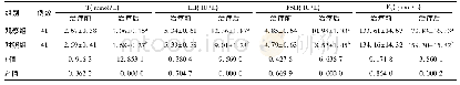 表3 两组患者治疗前后性激素水平比较()