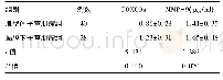 《表2 子宫肌瘤不同病理类型FOXO3a与MMP-9表达水平比较()》