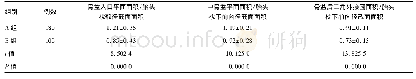 《表1 两组产妇骨盆3大面积与胎头截面面积比值比较()》