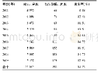表1 2011-2019年北京市顺义区户籍人口围生儿出生缺陷的发生情况