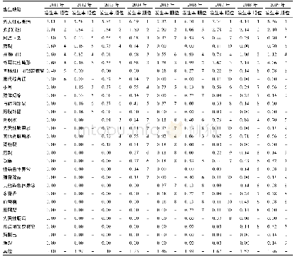 表2 2011-2019年北京市顺义区户籍人口围生儿出生缺陷的发生率及顺位(‰)
