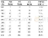 《表3 2011-2019年北京市顺义区户籍人口出生缺陷儿的确诊时间(例)》
