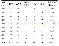 表4 2011-2019年北京市顺义区户籍人口出生缺陷的诊断依据(例)