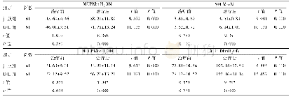 表2 两组尿动力学参数比较(±s)