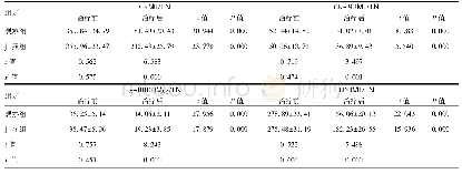 表3 两组患儿治疗前后心肌酶谱指标比较(±s)