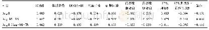 表4 非胰岛素抵抗组多囊卵巢综合征患者相关性分析(r值)
