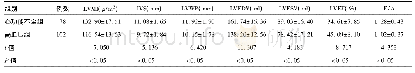 《表2 两组患者心功能指标比较(±s)》