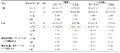 表2 A组与B组中不同糖化血红蛋白水平孕妇血清内脂素及C-反应蛋白检测结果比较[±s，例(%)]