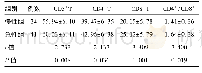 表2 慢性与急性患儿血清T淋巴细胞亚群水平对比(±s,%)