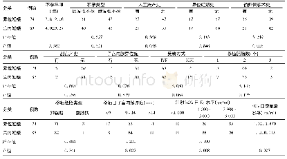 《表2 异位妊娠发生相关因素的单因素分析(±s，例)》