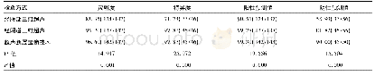 表2 不同检查方式诊断效能比较(%)