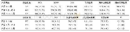 表1 南京市产妇PFD患病率[例(%)]