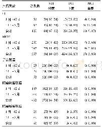 《表2 南京市产妇各种PFD构成比分析[例(%)]》