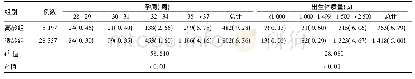 表2 两组孕周和新生儿出生体质量比较[例(%)]