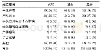 表2 2005-2017年白银市孕产妇死因顺位