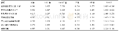表3 可能影响围绝经期抑郁患者合并宫颈癌的多因素Logistic分析