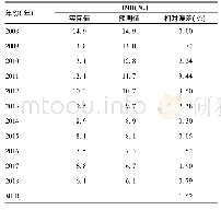 表4 婴儿死亡率GM (1,1)模型的预测结果与误差检验