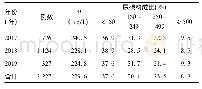 表1 2017-2019年孕妇尿碘水平分布表