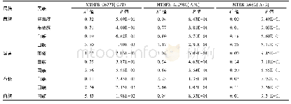 表4 六盘水少数民族育龄女性MTHFR、MTRR等位基因频率比较