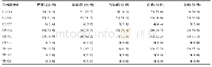 表5 MTHFR C677T和A1298C基因型组合在不同民族中的分布[例(%)]